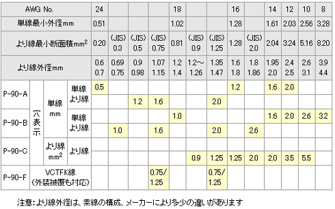 P-90　シリーズ適応電線サイズ表