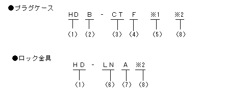 製品番号の構成