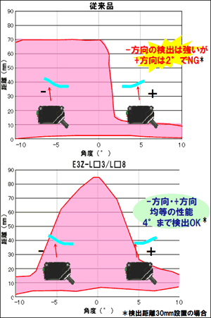 ガラス板の角度特性（上下方向）