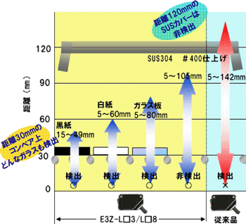  どの工程でもガラスを検出、ステンレスカバーは非検出。