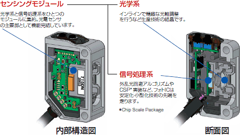 魅力の秘密は 独自の小型化・モジュール化技術