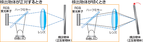 小型サイズでありながら、同軸光学系