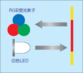 カラーマークセンサで小型＆抜群の性能を実現するため、最新技術を搭載