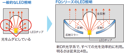 照明の調整時間をカット　ハイパワー照明