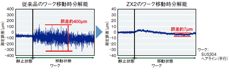 ■ワークが移動しても安定計測