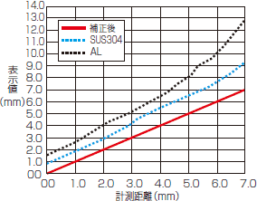 非磁性金属にも対応