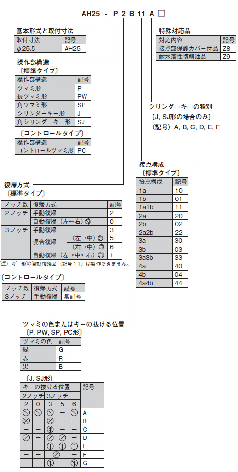 型番構成（セレクタスイッチ）