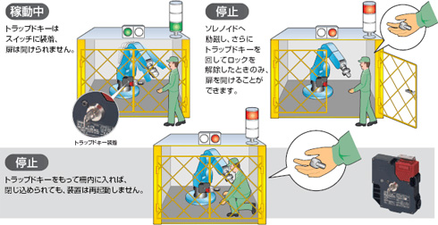 作業者の閉じ込め防止用トラップドキータイプ 作業者の閉じ込め防止用トラップドキータイプ