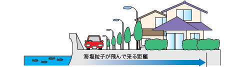 Q2　重耐塩仕様の定義は？