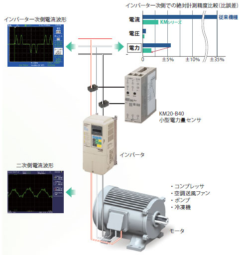 省エネ対策のFrom Toがわかる ─ KMシリーズはすべてインバータ対応
