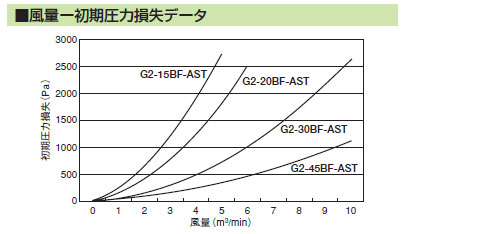 風量－初期圧力損失データ