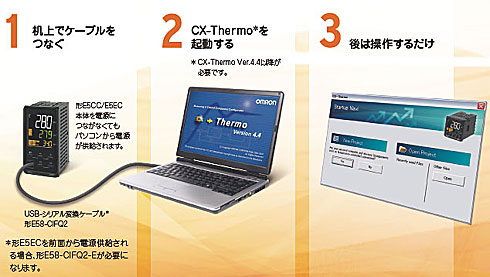 特長　お客様の装置の付加価値アップに貢献！温度調節器 形E5CC/E5EC