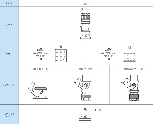 平形コンタクト用C形コネクタ