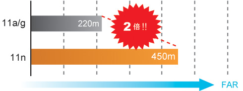 2倍の通信距離