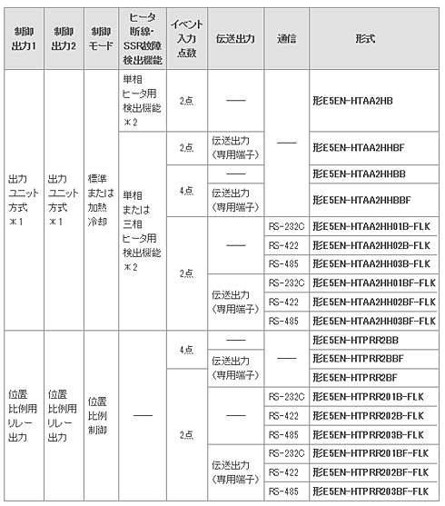 本体 形E5EN-HT　電源AC100～240V用