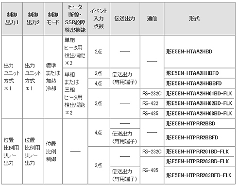 本体 形E5EN-HT　電源AC/DC24V用