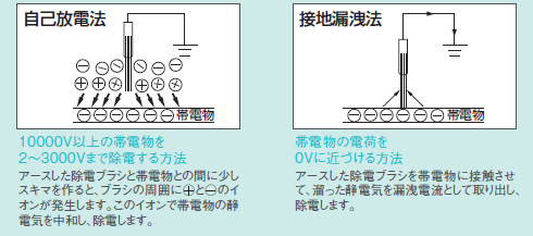 使用方法「自己放電法・設置漏洩法」