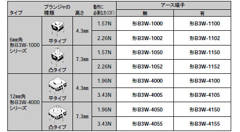 シール形タクタイルスイッチ　B3W　仕様