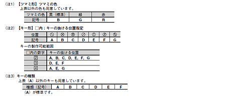 丸フレーム・ツマミ形セレクタスイッチ　AR22PCR　型番構成　（注）