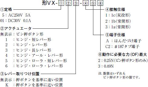 VXシリーズ型式構成