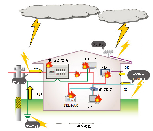 雷サージはこんなところから侵入します！